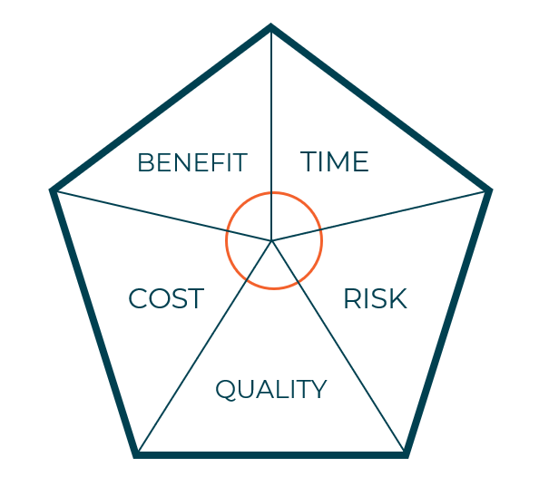 Decorative image: Depicts the balance between project criteria as a pentagon split into equal segments representing (clockwise from top left) Benefit, Time, Risk, Quality, Cost.
