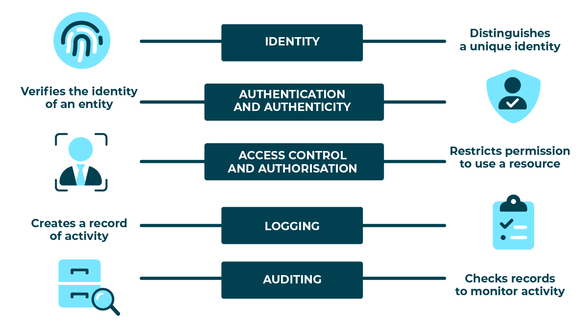 Diagram showing elements of Accountability: Identity distinguishes a unique identity; Authentication and Authenticity verifies the identity of an entity; Access control restricts permission to use a resource; Logging creates a record of activity; Auditing: the checking of records to monitor activity