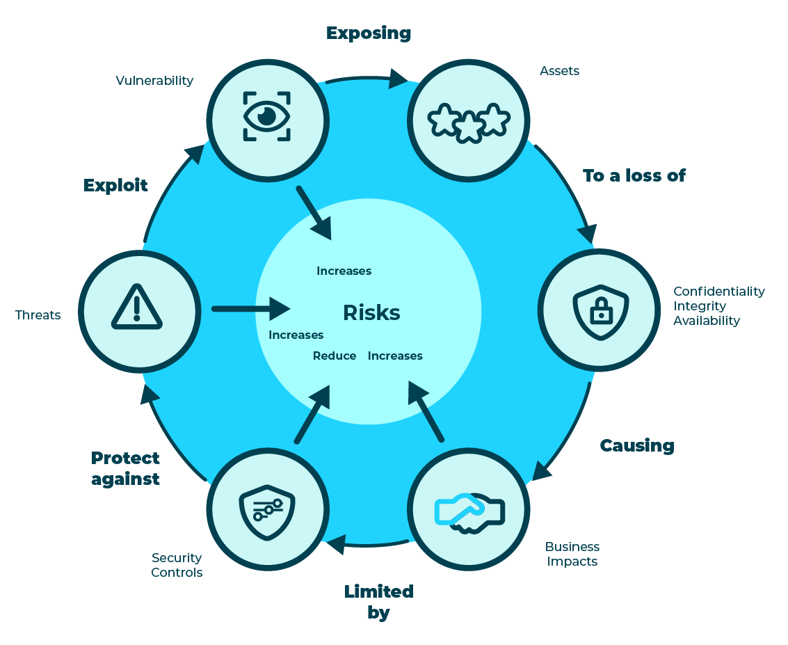 Decorative image: The risk wheel, showing various elements which either increase or reduce risk. For example, Vulnerabilities increase risk, whereas Security controls reduce risk