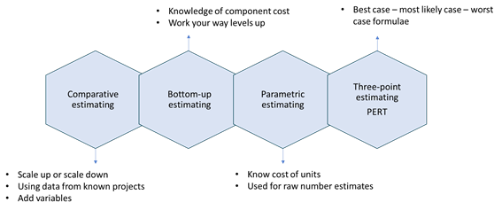 Diagram showing four estimating techniques: comparative estimating, bottom-up estimating, parametric estimating, and three-point estimating.