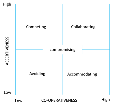 Diagram showing the matrix of assertiveness and cooperativeness, and where each conflict resolution style sits on the matrix.