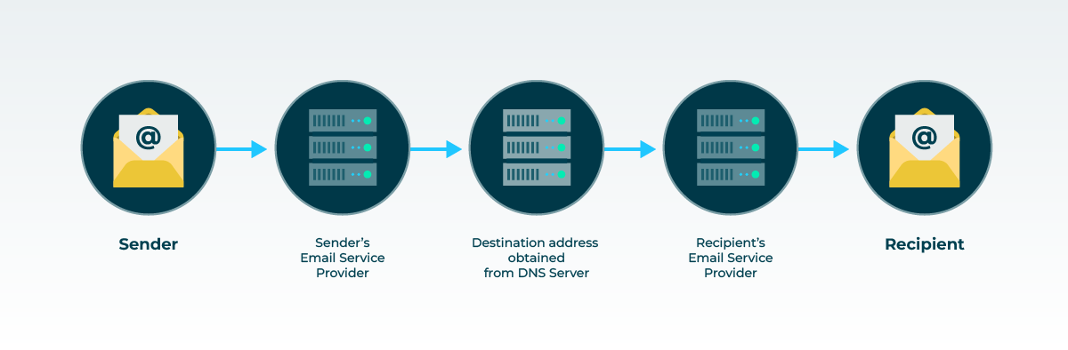 A simplified version of how email works. From the sender, via their email service provider. The destination address is obtained from the DNS server. The message is then delivered via the recipient’s email service provider.