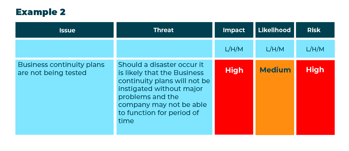 Decorative Image: Risk table 2, Example 2: A table showing risk :Issue,Threat,Impact,Likelihood and Risk; Issue: Business continuity plans are not being tested. Threat: Should a disaster occur it is likely that the business continuity plans will not be instigated without major problems and the company may not be able to function for a period of time