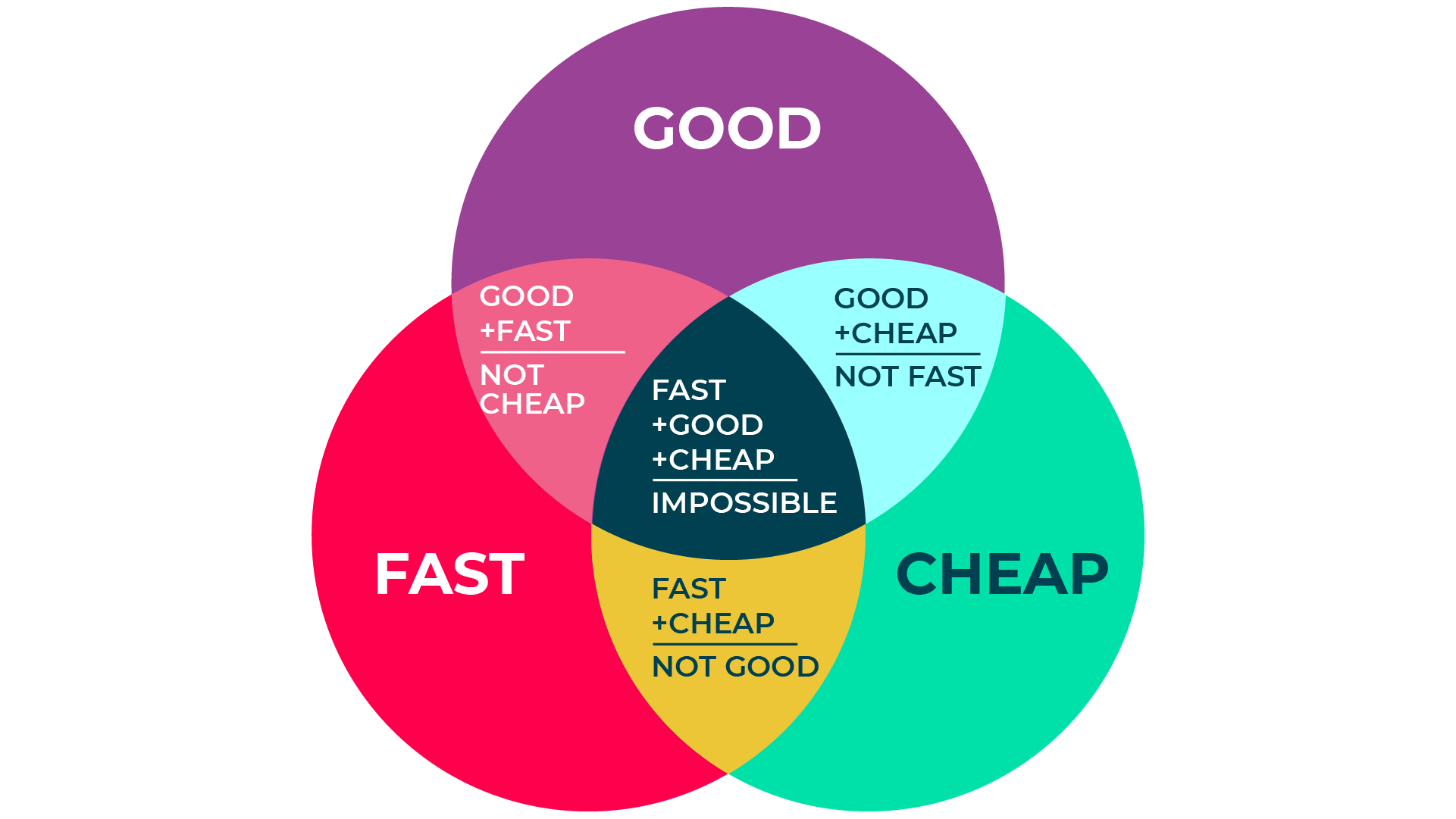 A venn diagram, with 'good', 'fast' and 'cheap' as the three circles. It shows that good and fast is not cheap, good and cheap is not fast, and cheap and fast is not good. And, of course, anything that is good, cheap and fast is impossible!