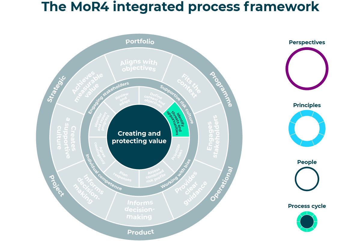 The MoR4 integrated process framework, with the Identify threats and opportunities segment highlighted.