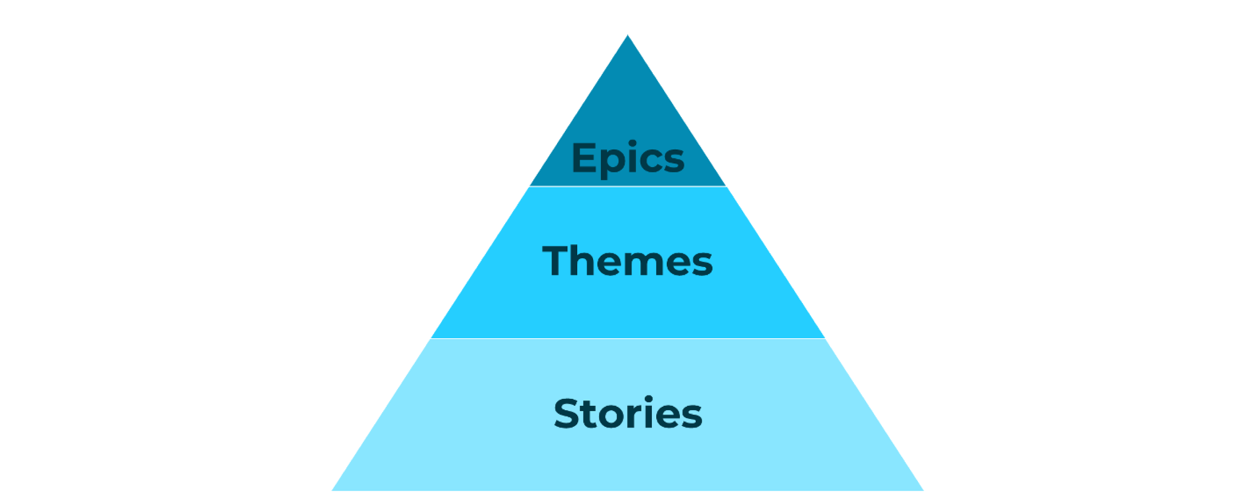 A diagram in the shame of a pyramid. Epics are at the top of the pyramid, themes in the middle, and stories at the bottom.