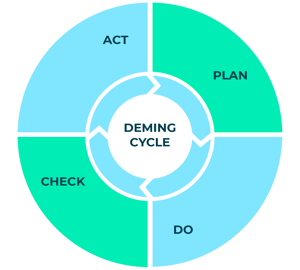 Circular diagram of the Deming cycle: Plan, Do, Check, Act.