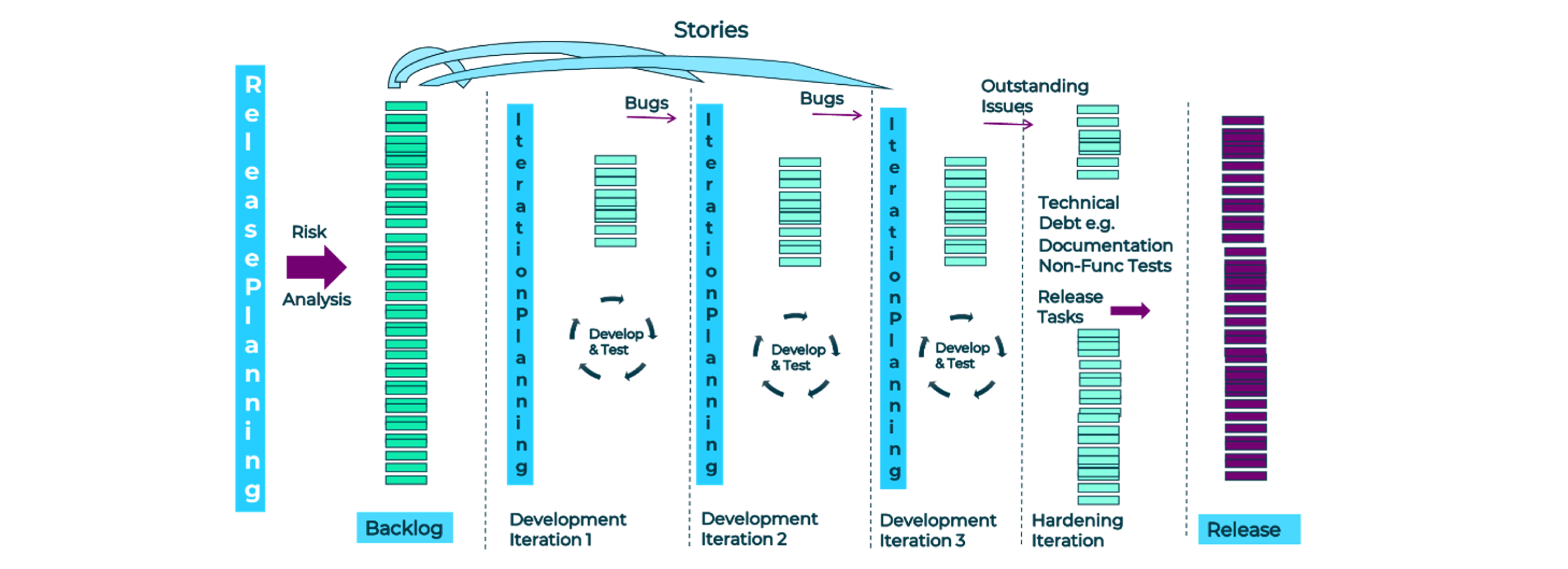 A diagram showing requirements in the backlog passing through four iterations of development, with development and testing happening within each iteration, before reaching the final ‘hardening iteration’ and release.