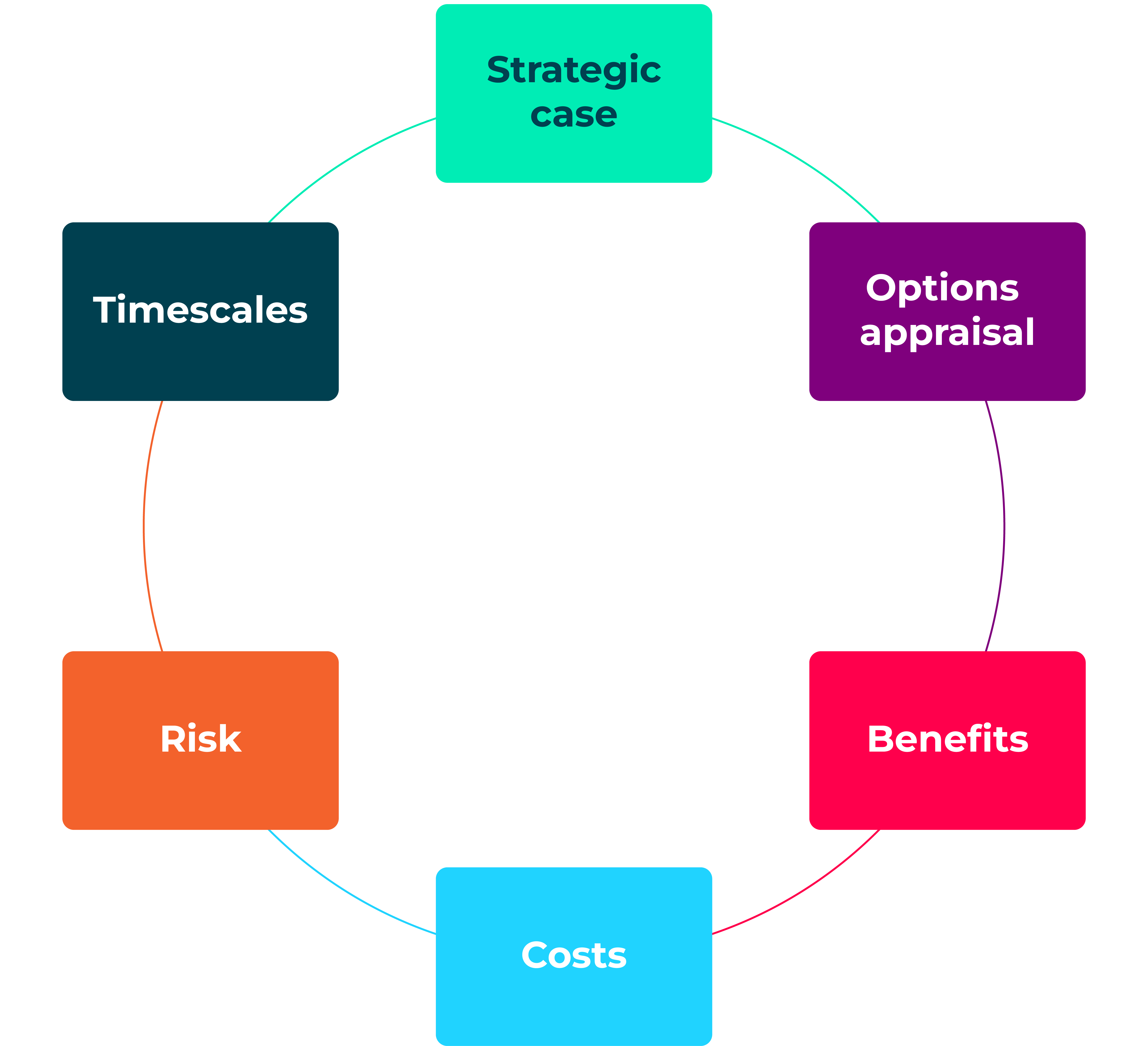 A circular diagram showing business case content, displayed as linked boxes: strategic case, options appraisal, benefits, costs, risk, and timescales.