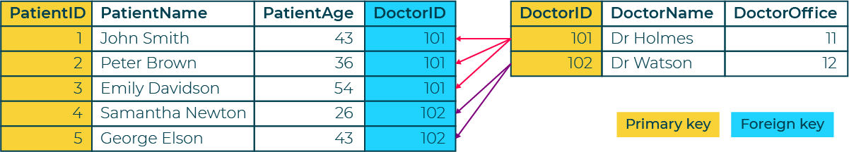 Two x tables. First table: four columns x four rows of data.  Patient ID column is shaded in yellow and the Doctor ID column is shaded in blue:   First row: PatientID = 1, PatientName = John Smith, PatientAge = 43, DoctorID = 101   Second row: PatientID = 2, PatientName = Peter Brown, PatientAge = 36, DoctorID = 101   Third row: PatientID = 3, PatientName = Emily Davidson, PatientAge = 54, DoctorID = 101   Fourth row: PatientID = 4, PatientName = Samantha Newton, PatientAge = 26, DoctorID = 102   Fifth row: PatientID = 5, PatientName = George Elson, PatientAge = 43, DoctorID = 102   This table is linked to a second table: three columns x 2 rows of data.  DoctorID column is shaded in Yellow:   First row: Doctor id = 101, DoctorName = Dr Holmes, DoctorOffice = 11   Second row: Doctor id = 102, DoctorName = Dr Watson, DoctorOffice = 12   A key is shown: Yellow = Primary key and Blue = Foreign key.