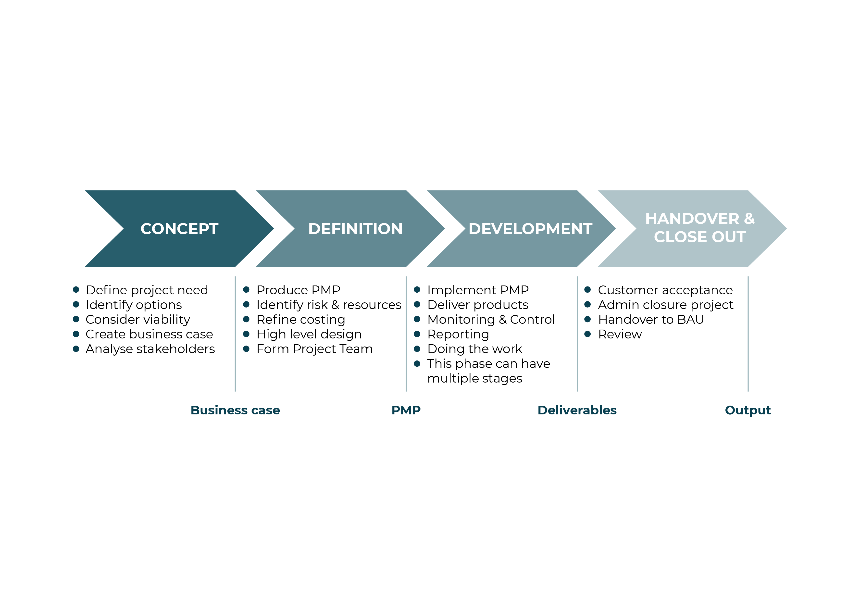 Diagram showing the contents of the PMP: concept, definition, development, and handover/close-out