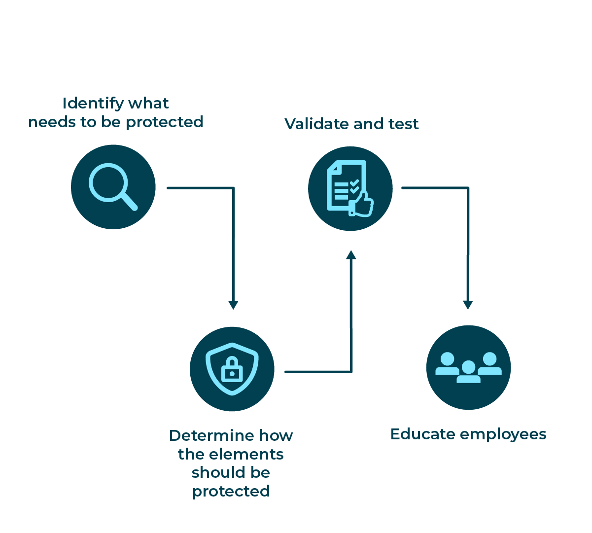A basic flow chart of the business continuity management process. The process starts with identifying what needs to be protected, then determining how the elements should be protected, then validating and testing, and lastly, educating employees.