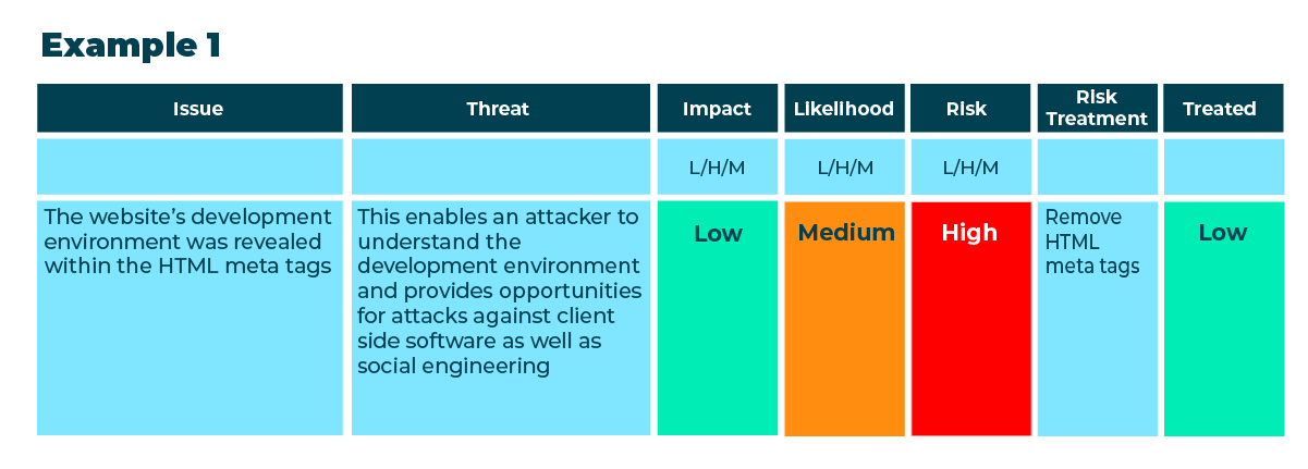 A table showing risk treatment: Issue,Threat,Impact,Likelihood, Risk, Risk Treatment, and Treated; each column is either Low, High or Medium.Issue is: The website's development environment was revealed within the HTML meta tags; Threat: This enables an attacker to understand the development environment and provides opportunities for attacks against client side software as well as social engineering; The Risk treatment is: Remove HTML meta tags. Risk treatment is: Remove HTML meta tags. Treated: Low