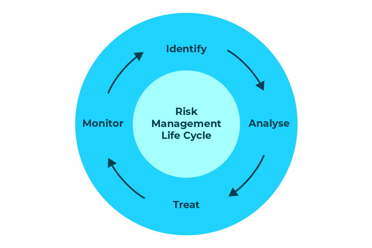 Introduction To Risk Management Life Cycle And Treatment Risk Management Life Cycle And 