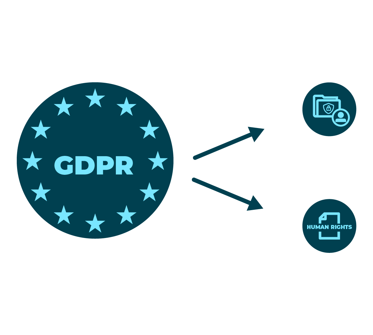 Decorative Image: Flow diagram showing GDPR, arrows pointing to id and human rights