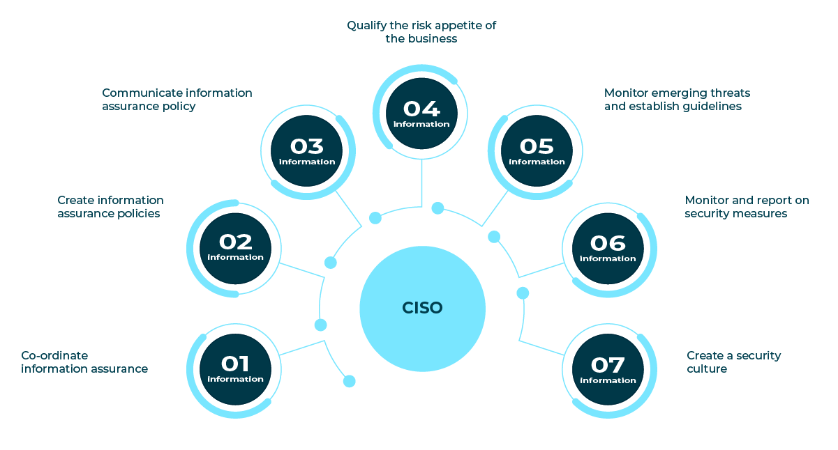 Diagram: Semi-circular diagram showing CISO roles: Co-ordinate information assurance;Create information assurance policies; Communicate information assurance policy;Qualify the risk appetite of the business;Monitor emerging threats and establish guidelines;Monitor and report on security measures;Create a security culture