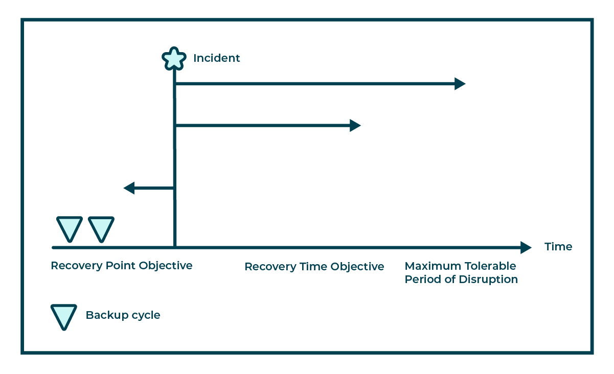 Diagram that shows the critical timeline for a disruptive incident. The first stop along the timeline is the recovery point objective, next is the incident, then the recovery time objective, before ending with the maximum tolerable period of disruption.
