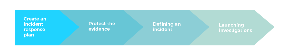 Decorative image: Arrow diagram showing different phases of the incident sequence: Create an incident response plan, Protect the evidence, Defining an incident, Launching investigations.