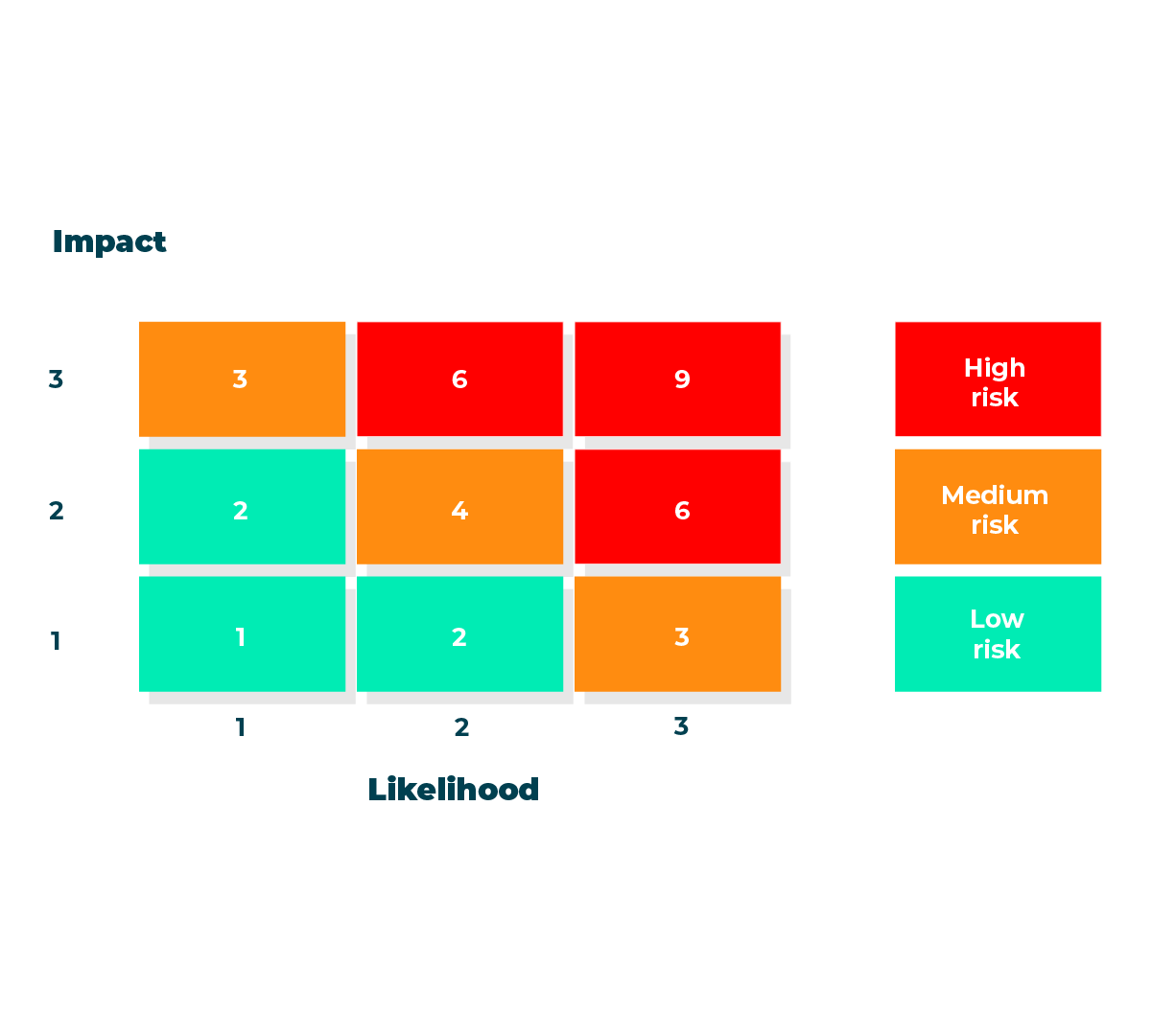 A Risk Matrix displaying three separate levels of impact and likelihood, high, medium, and low. You look to where both your impact and likelihood criteria meet to get your risk rating of high risk, medium risk, or low risk.