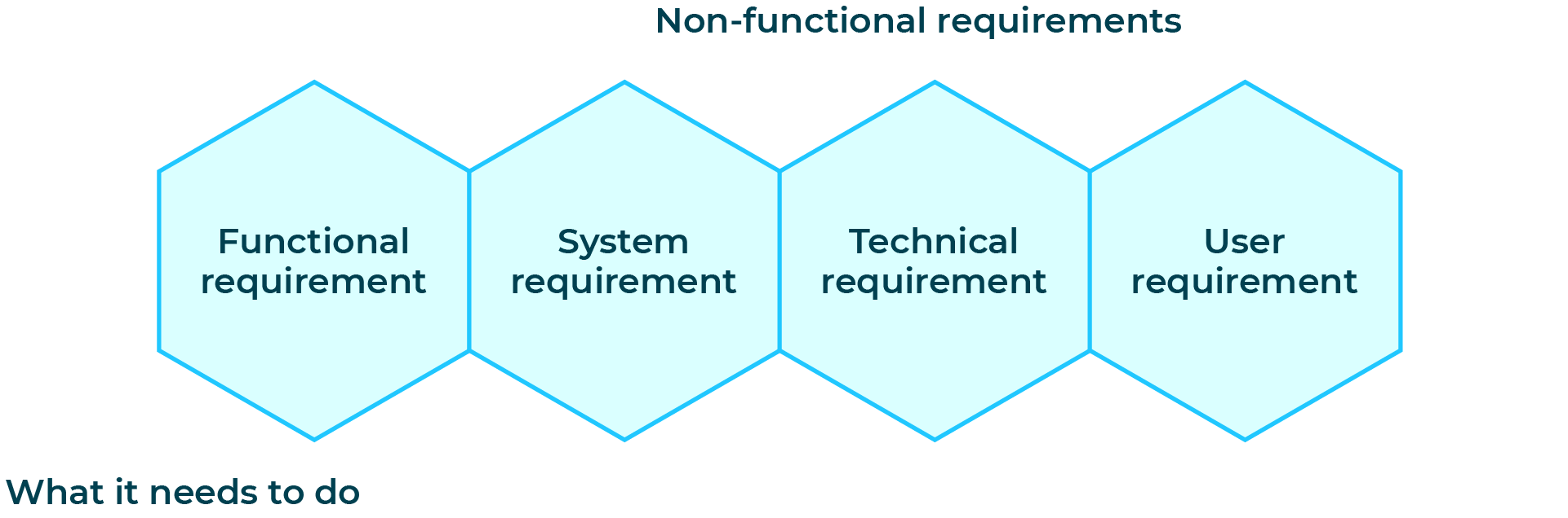 Diagram detailing the four requirement types: Functional, System, Technical and User.