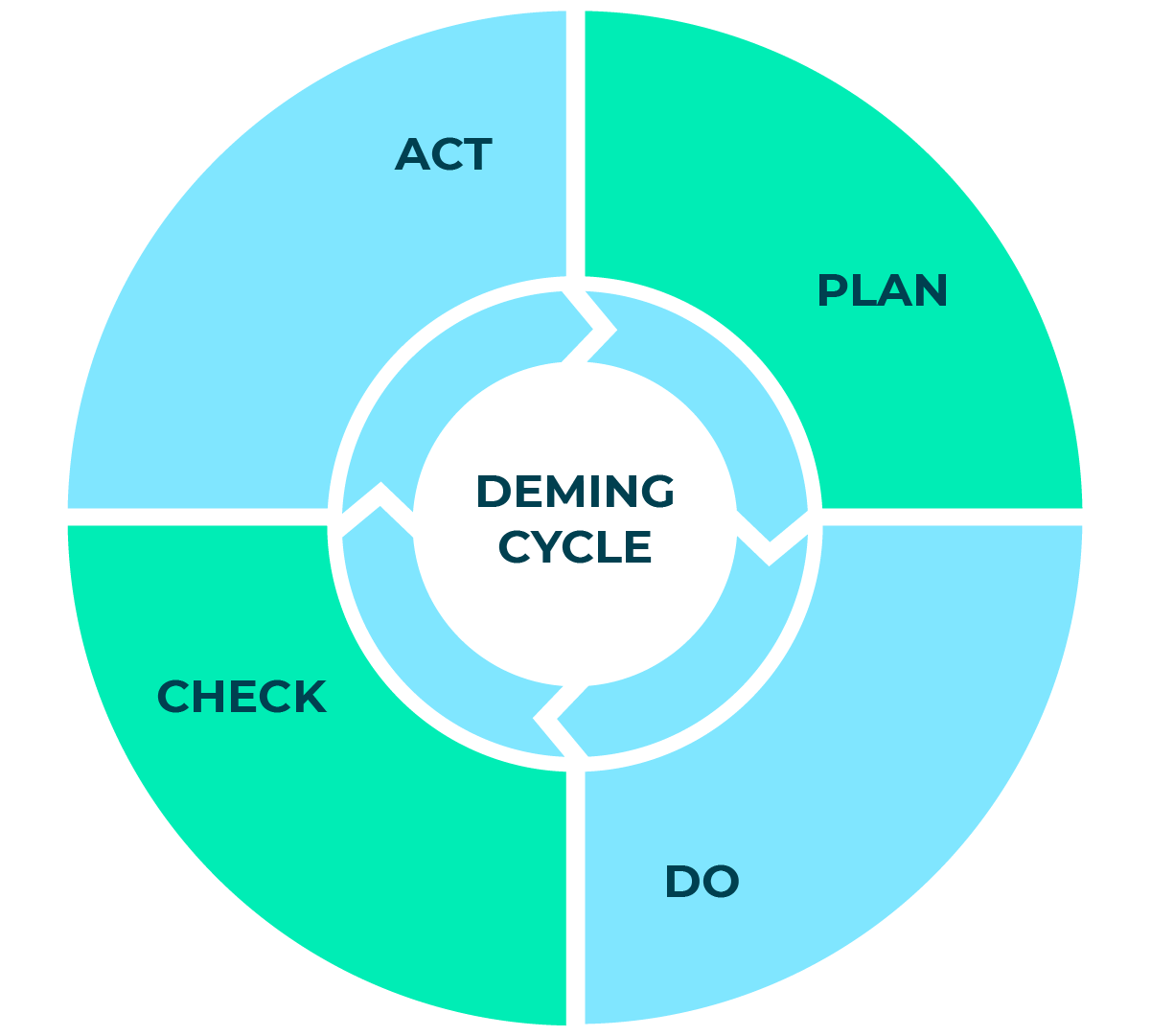 Decorative image: Circle diagram showing The Deming cycle, a continuous quality improvement model which consists of a logical sequence of four key stages: Plan, Do, Check, Act.