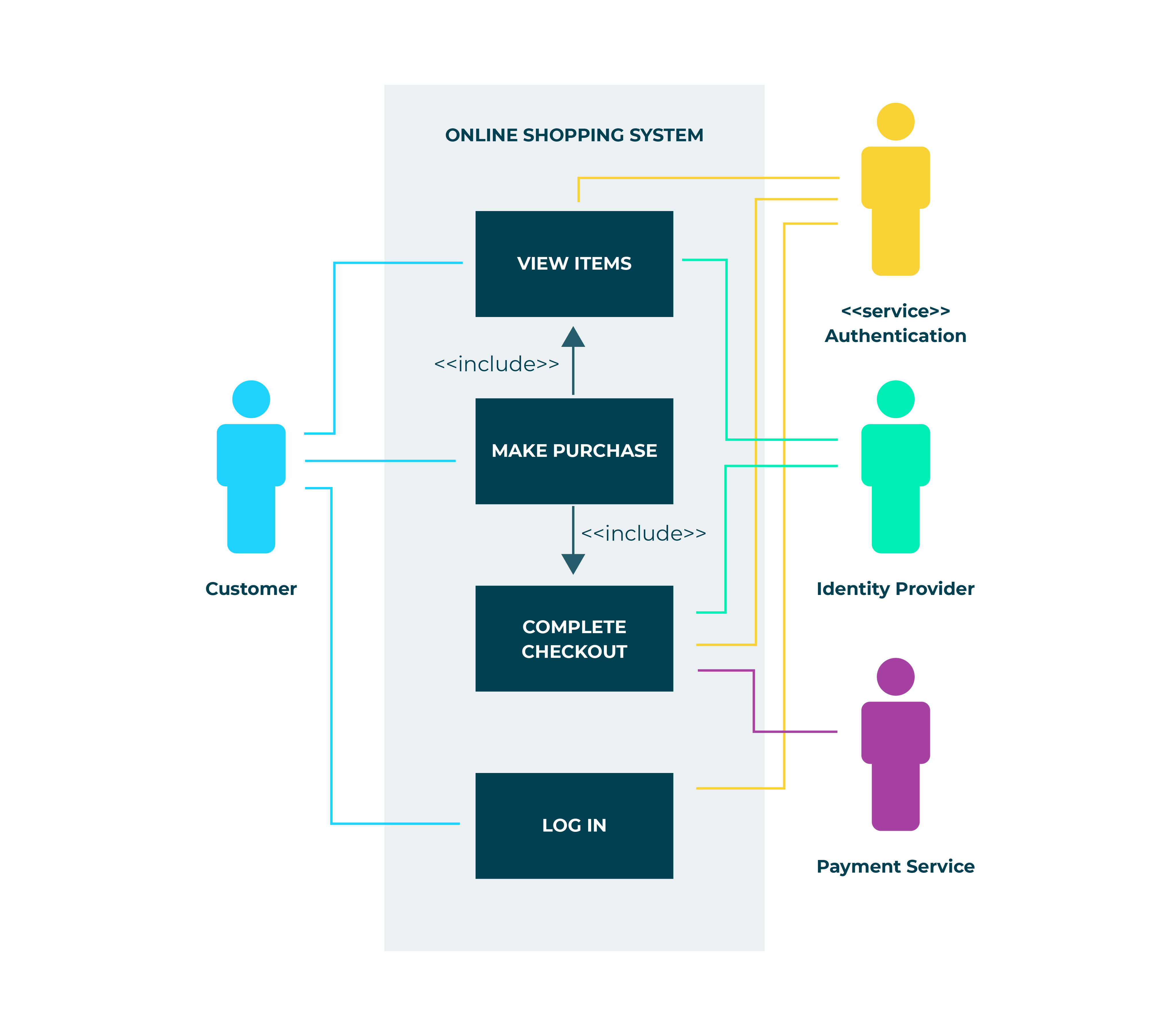 Diagram: A use case diagram for an online shopping system. The diagram involves, the customer, service authentication, identity provider and payment service. The actions are view items, make purchase, complete checkout, and log in,
