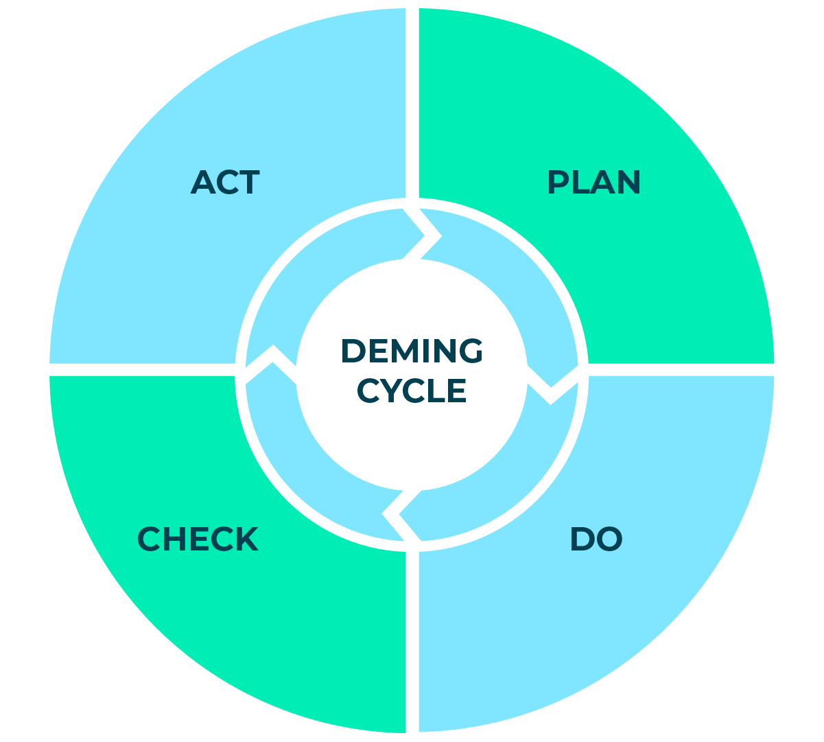The iterative Deming cycle of Plan-Do-Check-Act.