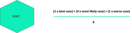 Diagram showing PERT estimating, with the formula as follows: (1 x best case) + (4 x most likely case) + (1 x worst case), all divided by 6