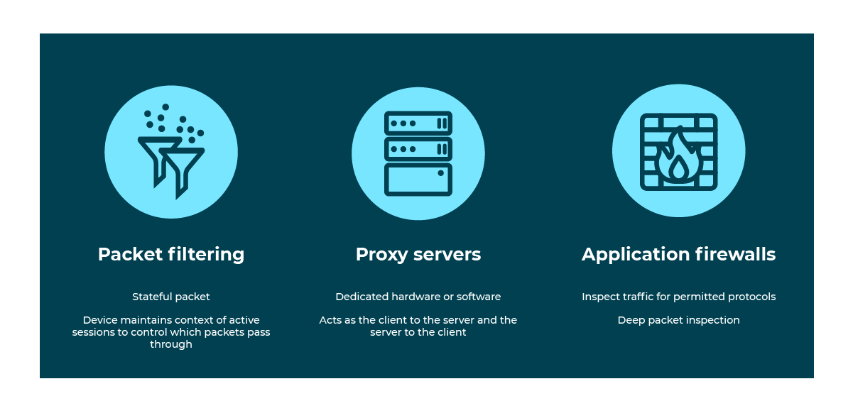 Icons showing the 3 types of Firewall: Packet filtering, Proxy servers and Application firewalls.