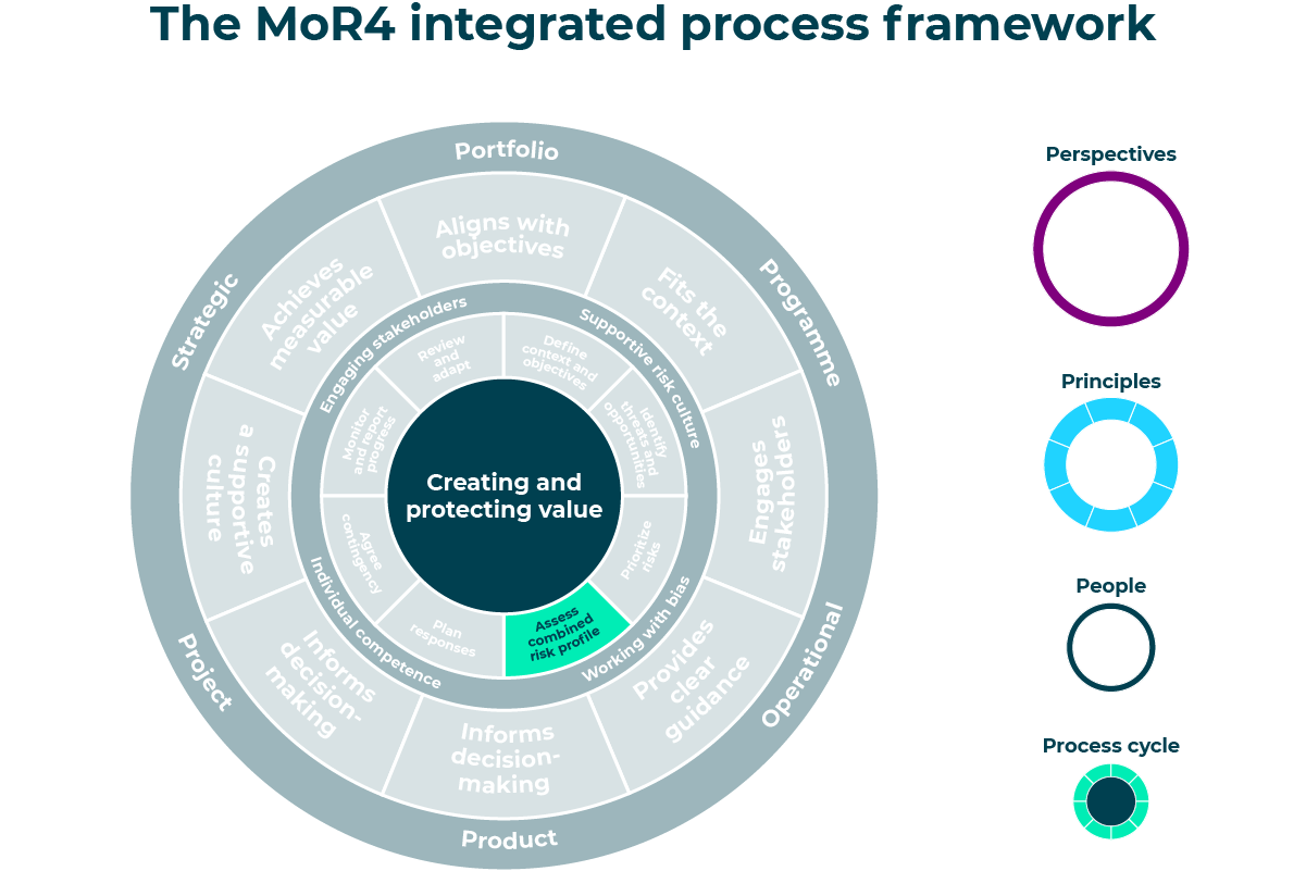 The MoR4 integrated process framework, with the Assess combined risk profile segment highlighted.