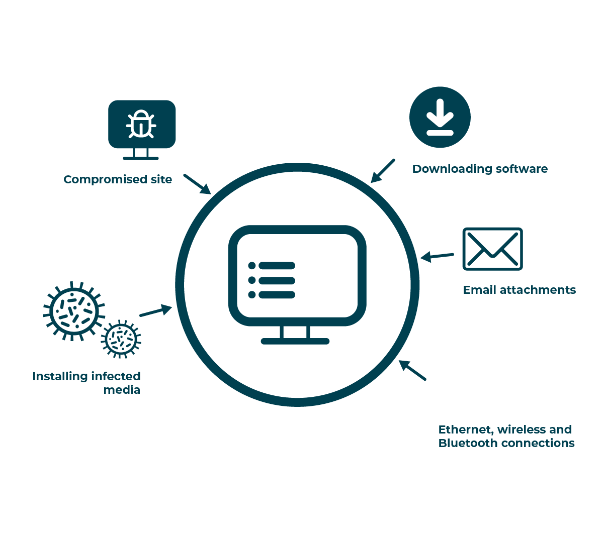 Diagram: Five types of threat vector: a Compromised site, installing infected media, downloading software, email attachments, and ethernet, wireless and Bluetooth connections.