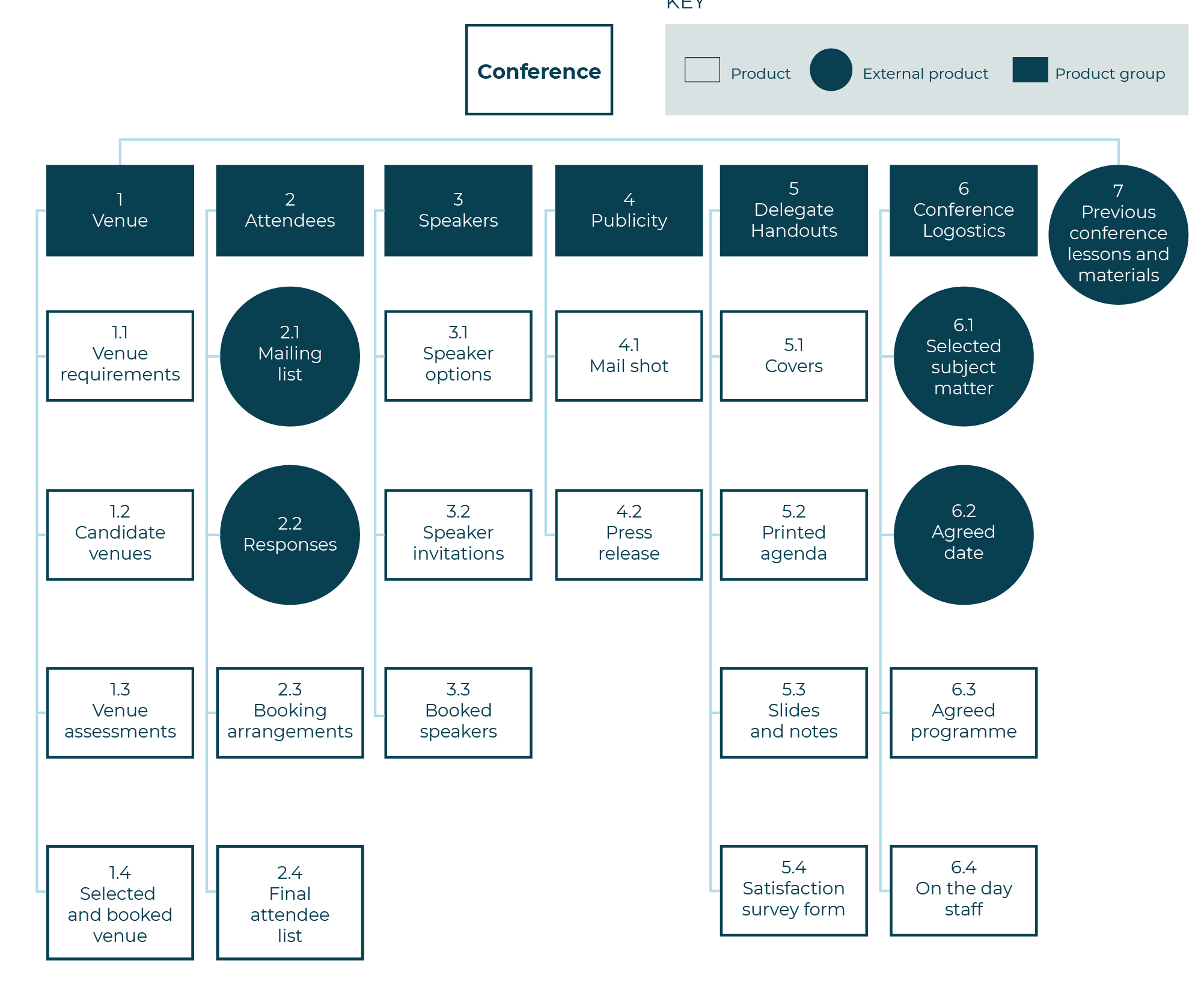 An example product breakdown structure