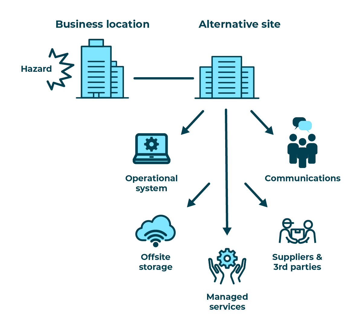 A diagram illustrating some key considerations of disaster recovery plans, such as moving to an alternative site, with access to operational systems, offsite storage, managed services, suppliers and third parties, and alternative means of communication.