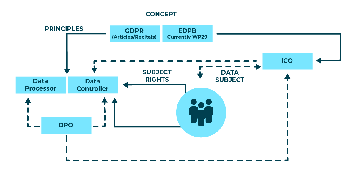 Decorative image: Diagram: Flow diagram showing who’s who and how GDPR works: UK-GDPR define Articles and Recitals, The EDPB are the European Data Protection Board [currently known as Working Party 29 (WP29)]. They manage all Supervisory Authorities. ICO is the Information Commissioners Office. They are the UK’s Supervisory Authority (SA) for Data Protection & UK-GDPR. DPO is a Data Protection Officer, and is responsible for compliance with GDPR requirements. The person to whom data refers is the Data Subject, and UK-GDPR affords them Subject Rights in respect of their data. Data subjects can raise complaints with the ICO (or FCA if it relates to financial matters) if they feel their Subject Rights have been breached.