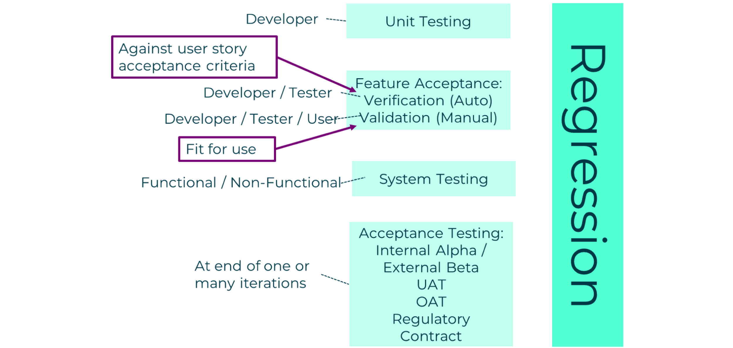 A diagram shows the type of testing and the role/s responsible, as described above.