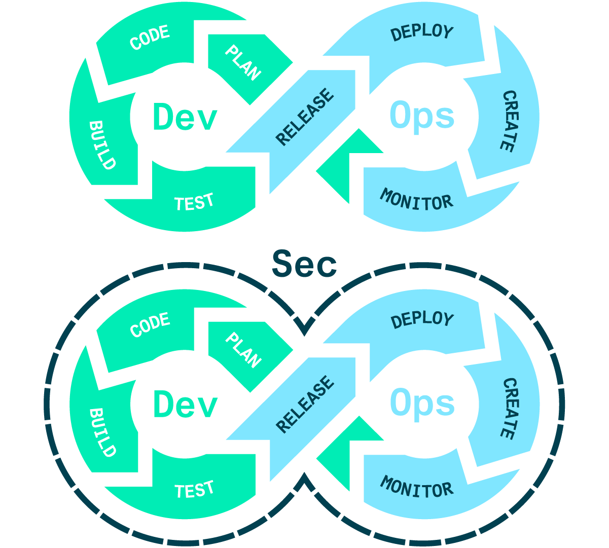 Diagram showing the DevOps Vs DevSecOps showing the overlaying of the security testing throughout the DevOps cycle.