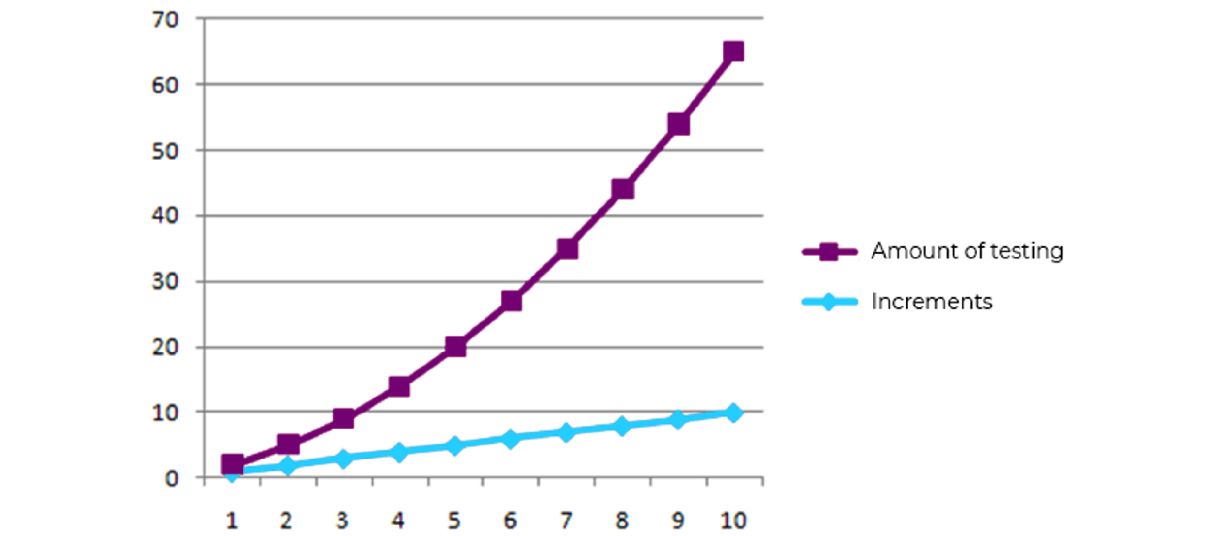 A graph shows the new tests that are needed as the increments grow in single units. The upper line shows the ever-increasing cumulative testing for the whole product.