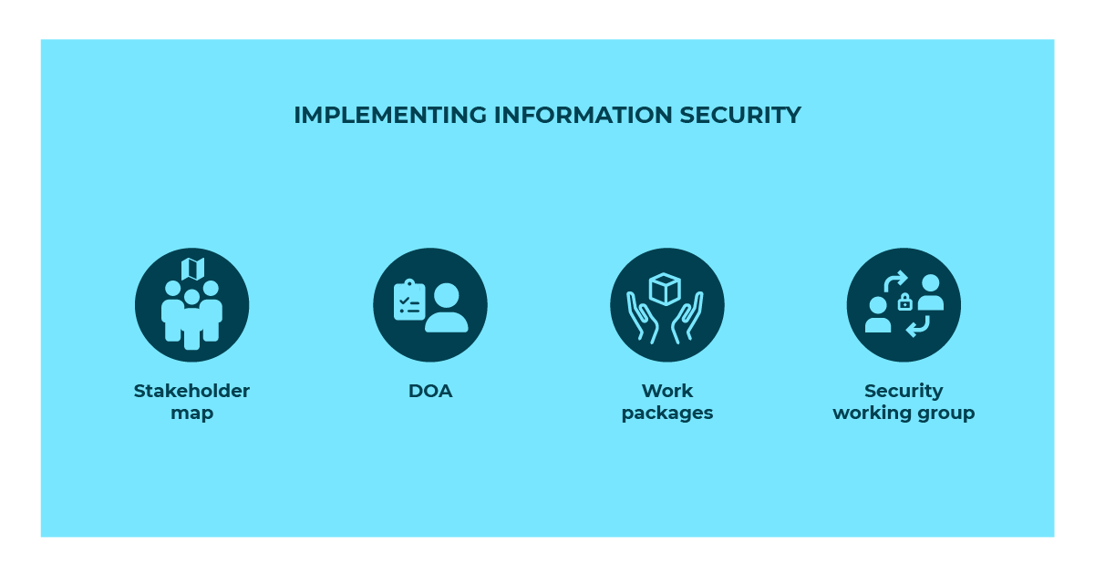 Decorative image: Graphic showing elements of Implementing information security: Stakeholder map; DOA; Work packages Security working group.