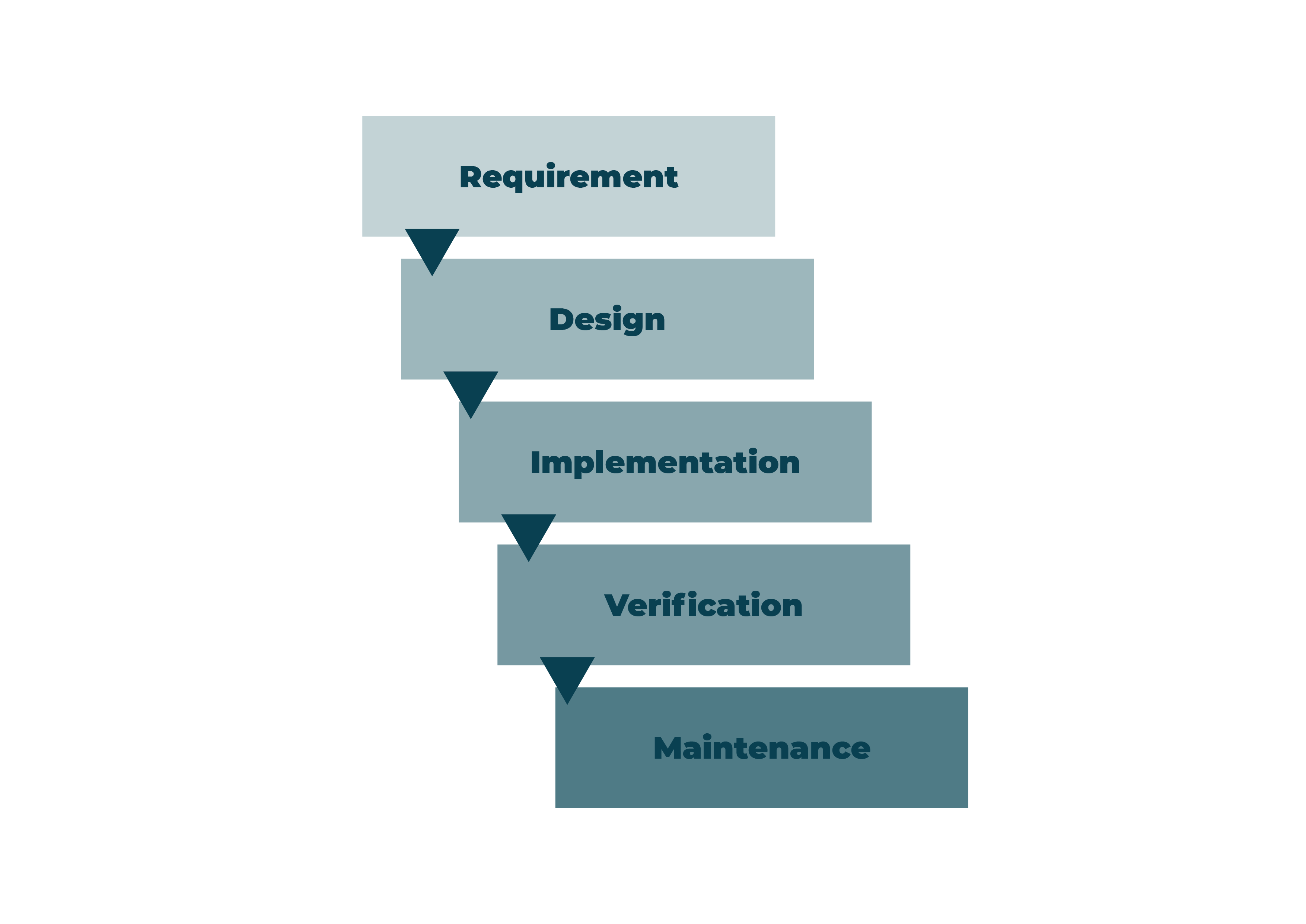 Diagram of a Waterfall Project, whereby the project life cycle runs from requirement, down to design, down to implementation, down to verification, and then to maintenance.