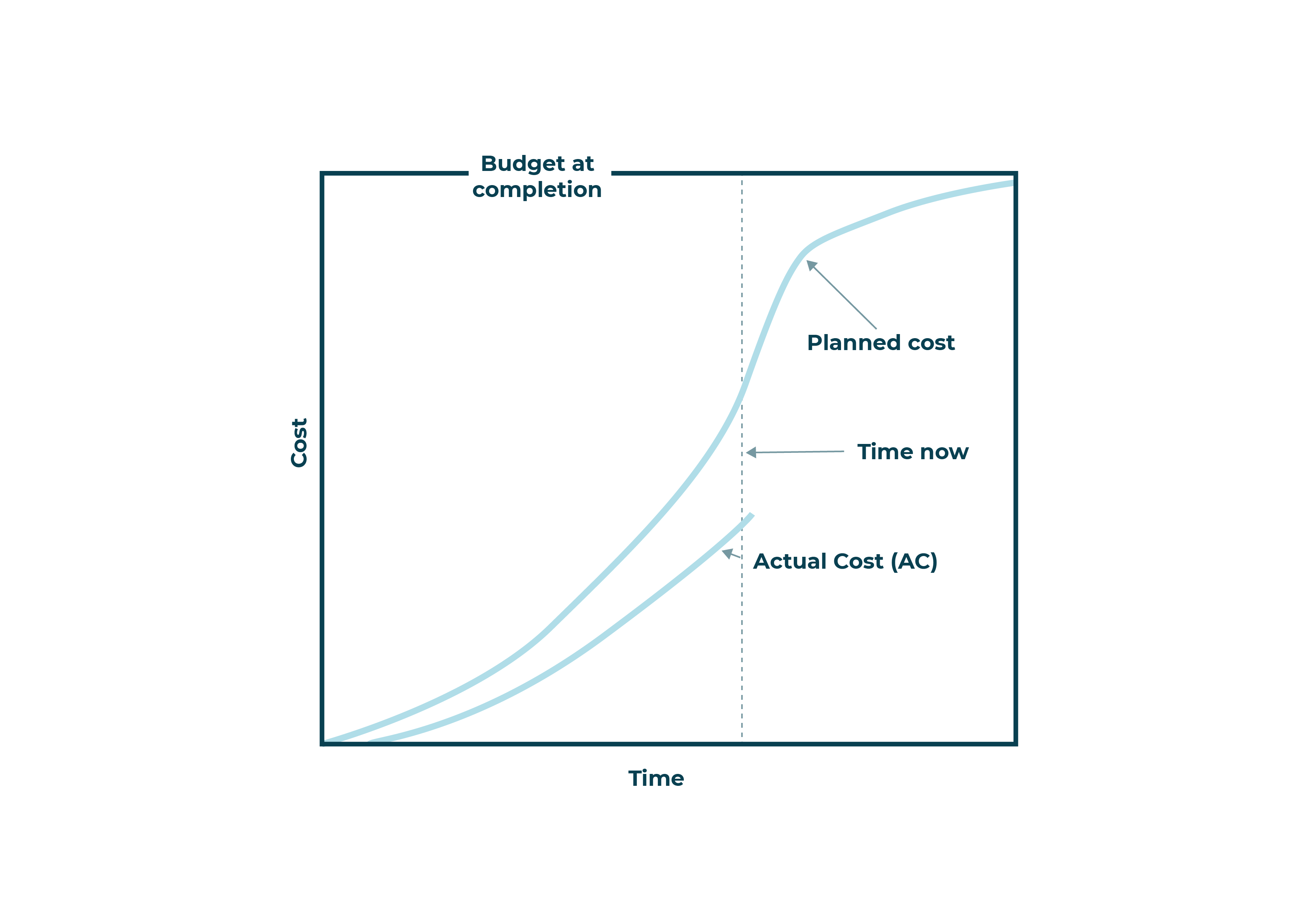 A graph showing cost on Y axis and time on X axis. There is a dashed line showing 'time now' on the X axis, there is a plotted line meeting the 'time now' line at a point called 'actual cost', and high above there is a line meeting the 'time now' point called 'planned cost'