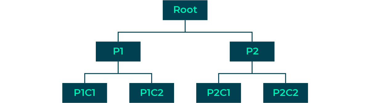 Site map diagram: ‘Root’ is linked down to 2 pathways P1 and P2. P1 pathway is linked down to PIC1 and PIC2. P2 pathway is linked down to P2C1 and P2C2.