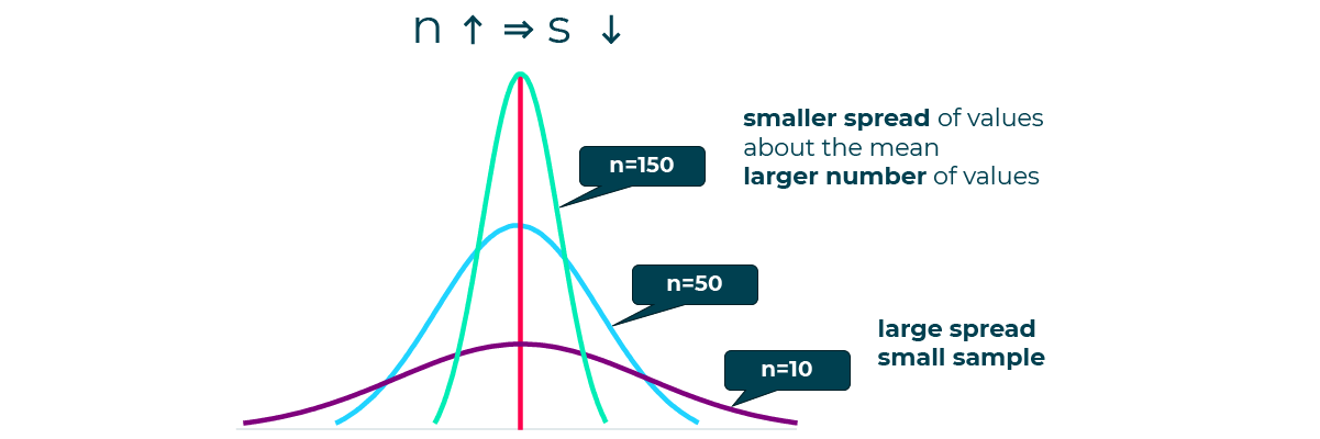 Diagram showing an example of normal distribution
