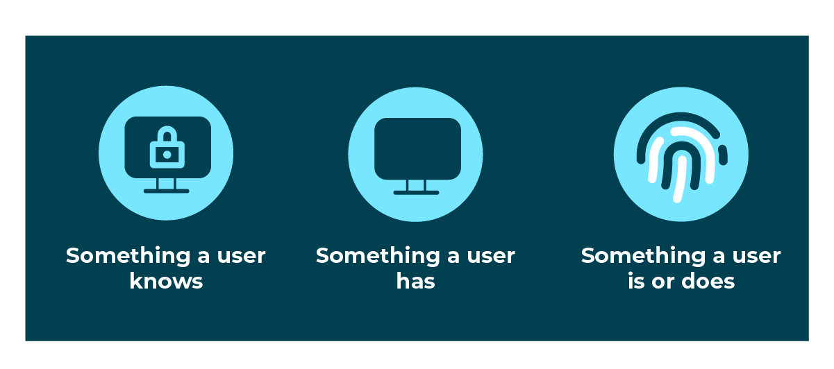 Three circular icons: 1. icon of screen with lock ‘Something a user knows’; 2. icon of blank screen, ‘Something a user has’; 3. Lines on circle, ‘Something a user is or does’