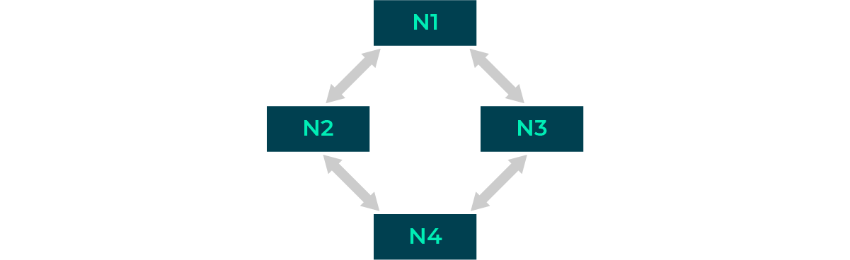 Circle diagram: N1 is at the top of the circle, going to the right of the circle, a double ended arrow points to N3, a double eneded arrow points to N4, at the bottom of the circle. A double pointed arrow points up to N2 and then a final double pointed arrow points to N1, compelteing the circle.