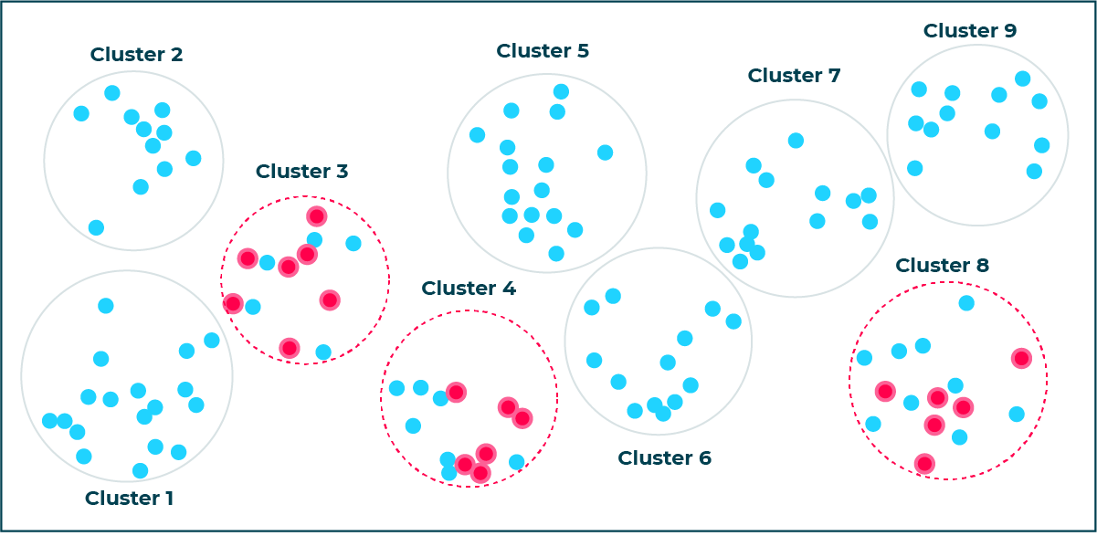 Example of a multistage cluster sample