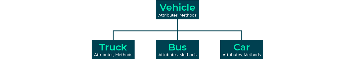 Site map diagram: Vehicle (Attirbutes, methods) links down to three areas: Truck (attributes, Methods), Bus (attributes, Methods), Car (attributes, Methods).