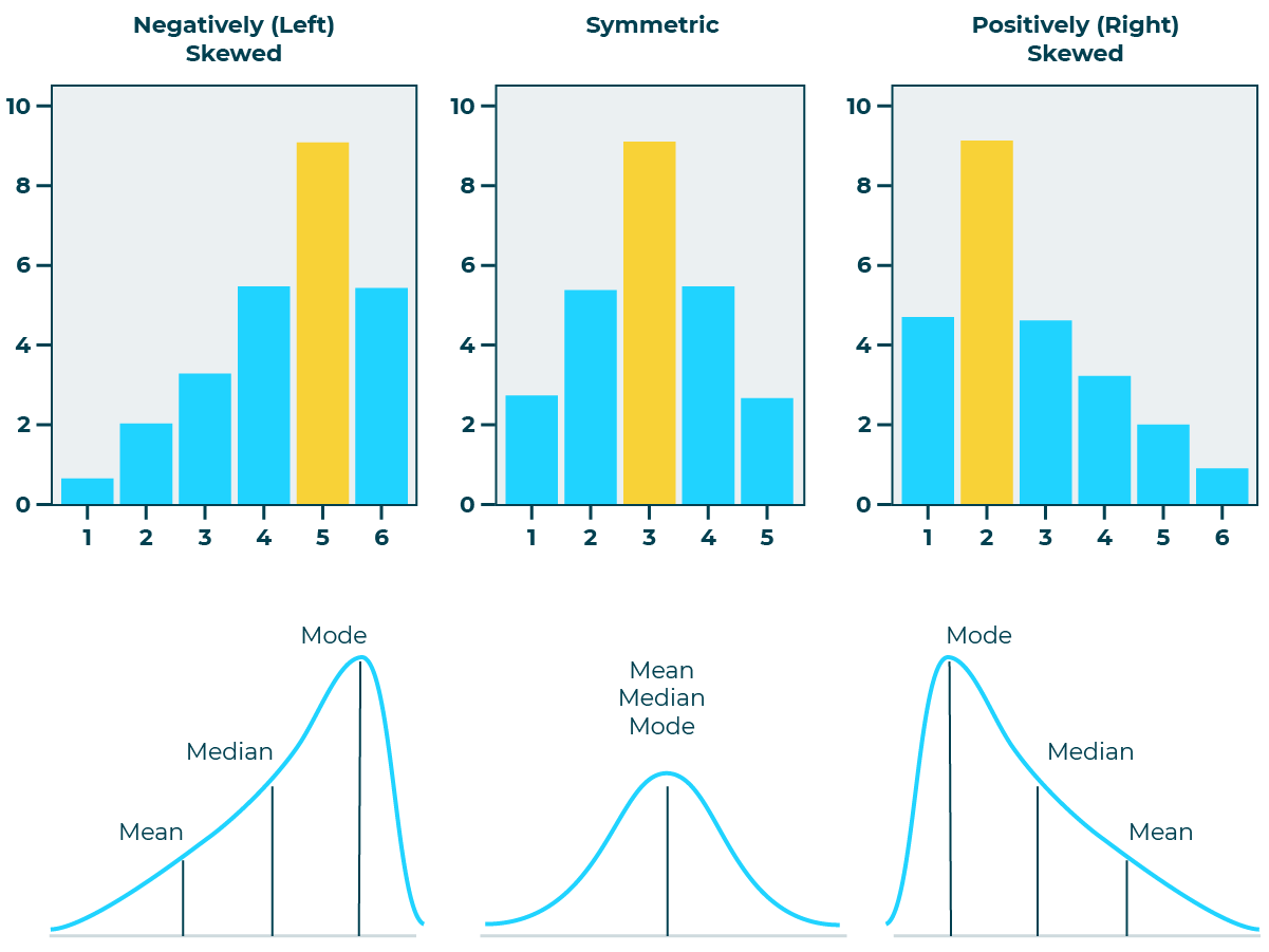 Diagram showing charts of skewed distributions