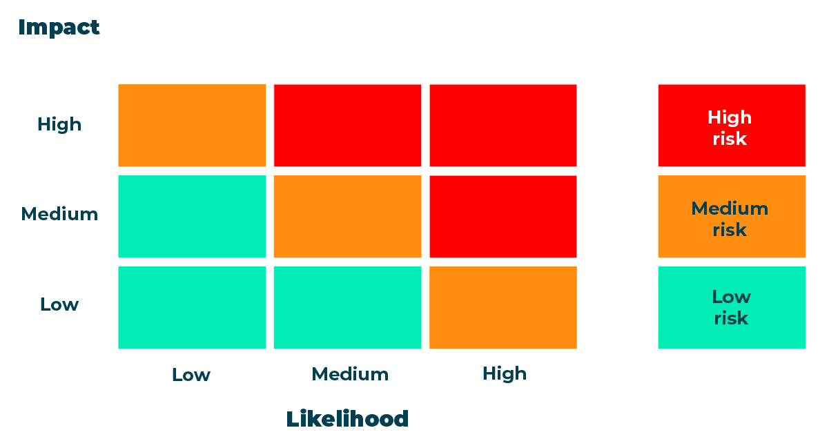 Decorative image: Qualitative analysis: coloured matrix with Impact on y-axis and Likelihood on x-axis. Each with High medium and low possibilities. Coloured boxes indicate risk level