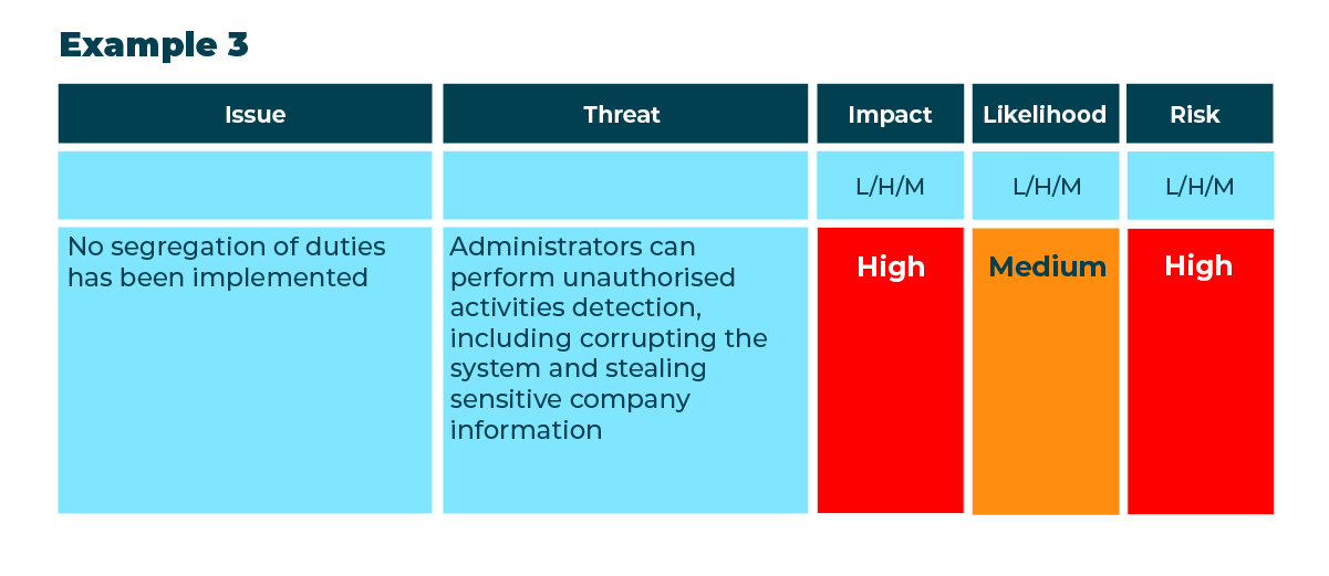 Decorative image: Risk table 3. Example 3 A table showing risk :Issue,Threat,Impact,Likelihood and Risk; Issue:No segregation of duties has been implemented. Threat: Administrators can perform unauthorised activities without detection, including corrupting the system and stealing sensitive company information