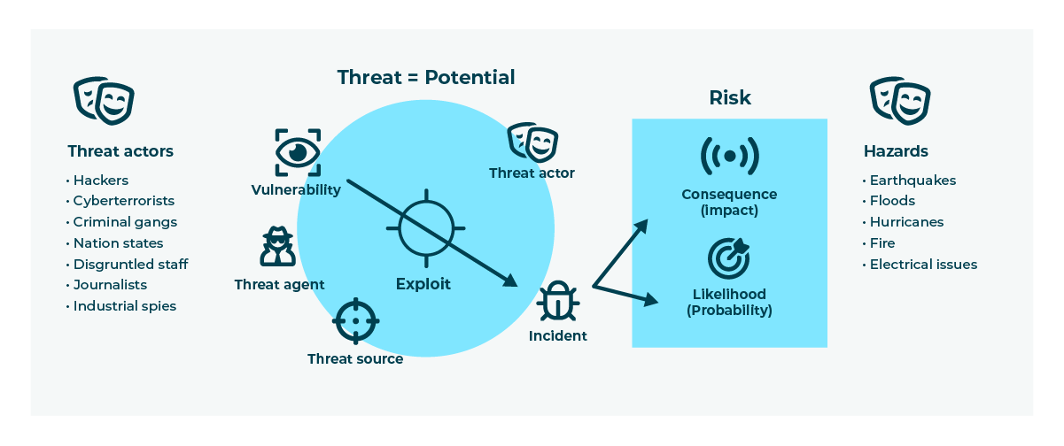 Decorative image:Threat = Potential; Figure showing various Threat actors: Hackers Cyberterrorists Criminal gangs Nation states Journalists Industrial spies Disgruntled staff Vulnerability-Exploit-Incident Risk=Consequence (impact)x(Likelihood (Probability); Hazards: Earthquakes, Floods,Hurricanes,Fire,Electrical issues